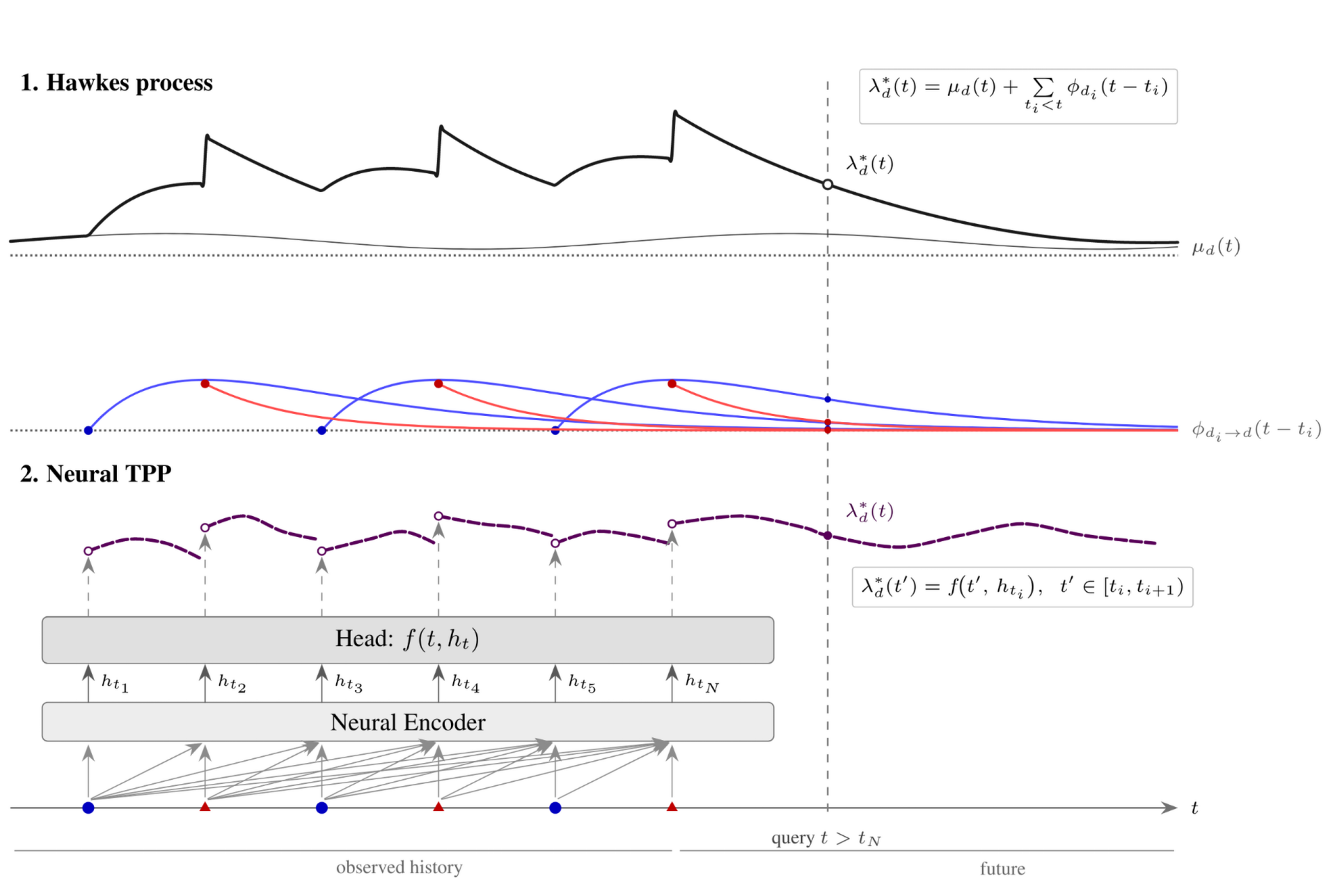 Project figure